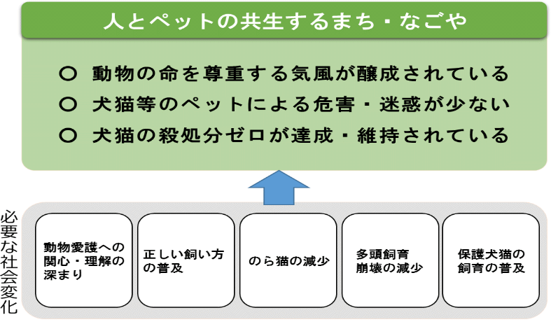 人とペットの共生するまち・なごや